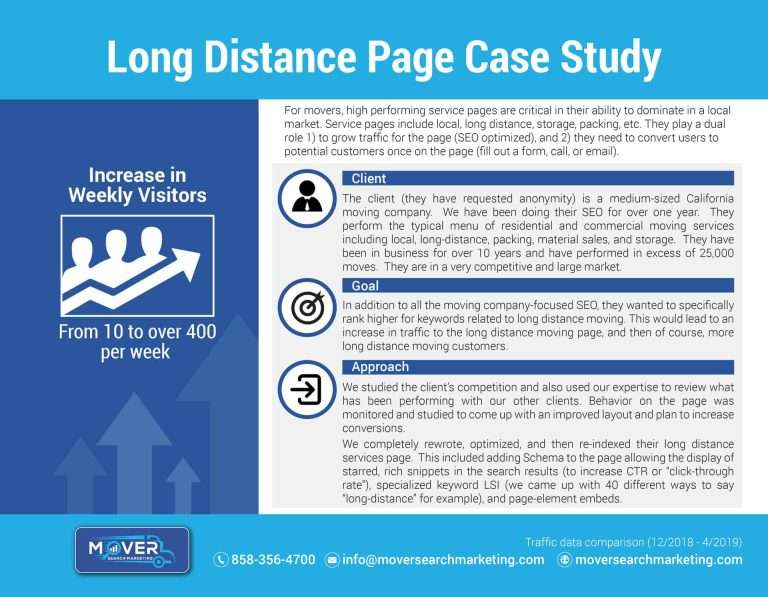 Long Distance SEO Case Study